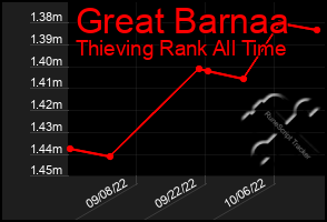 Total Graph of Great Barnaa