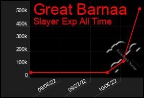 Total Graph of Great Barnaa