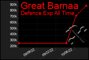 Total Graph of Great Barnaa