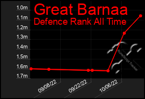 Total Graph of Great Barnaa