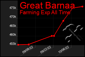 Total Graph of Great Barnaa
