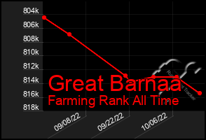 Total Graph of Great Barnaa