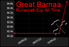 Total Graph of Great Barnaa