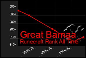 Total Graph of Great Barnaa