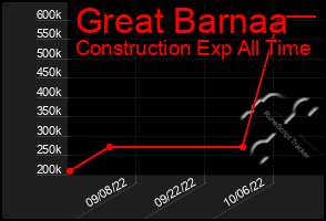 Total Graph of Great Barnaa