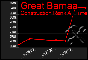 Total Graph of Great Barnaa