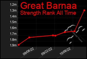 Total Graph of Great Barnaa