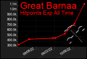 Total Graph of Great Barnaa