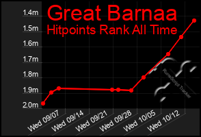 Total Graph of Great Barnaa