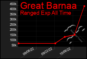 Total Graph of Great Barnaa
