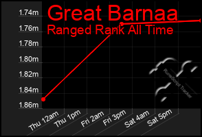 Total Graph of Great Barnaa