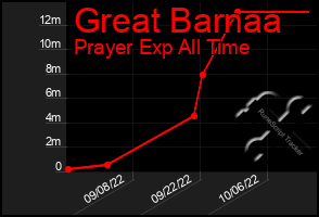 Total Graph of Great Barnaa