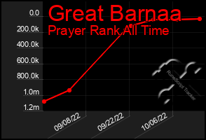 Total Graph of Great Barnaa