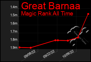 Total Graph of Great Barnaa