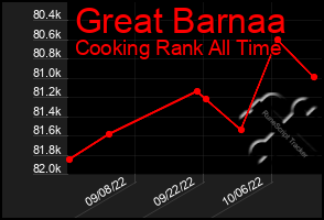 Total Graph of Great Barnaa