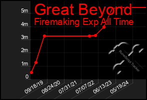 Total Graph of Great Beyond