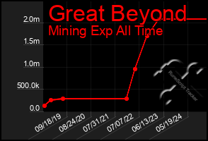 Total Graph of Great Beyond