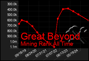 Total Graph of Great Beyond