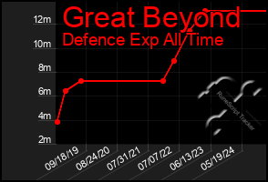 Total Graph of Great Beyond