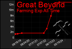 Total Graph of Great Beyond