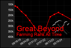Total Graph of Great Beyond