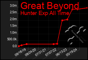 Total Graph of Great Beyond