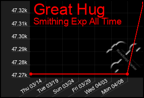Total Graph of Great Hug