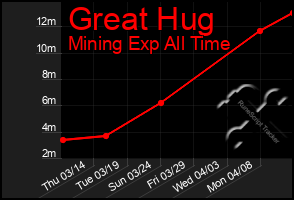 Total Graph of Great Hug