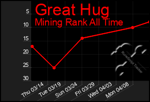 Total Graph of Great Hug