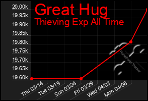 Total Graph of Great Hug