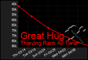 Total Graph of Great Hug