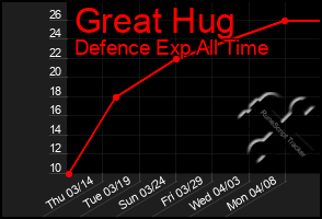 Total Graph of Great Hug