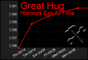 Total Graph of Great Hug