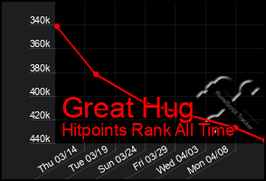 Total Graph of Great Hug