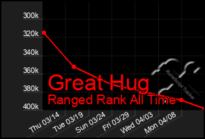 Total Graph of Great Hug