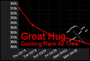 Total Graph of Great Hug