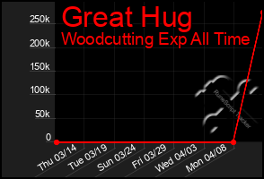 Total Graph of Great Hug