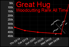 Total Graph of Great Hug