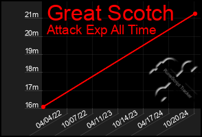 Total Graph of Great Scotch