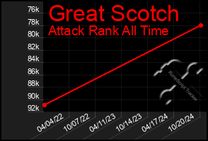 Total Graph of Great Scotch