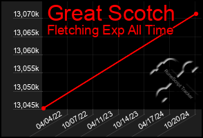 Total Graph of Great Scotch