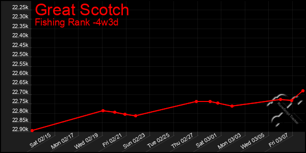 Last 31 Days Graph of Great Scotch