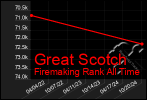 Total Graph of Great Scotch