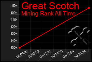 Total Graph of Great Scotch