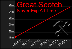 Total Graph of Great Scotch