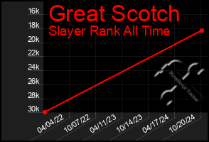 Total Graph of Great Scotch