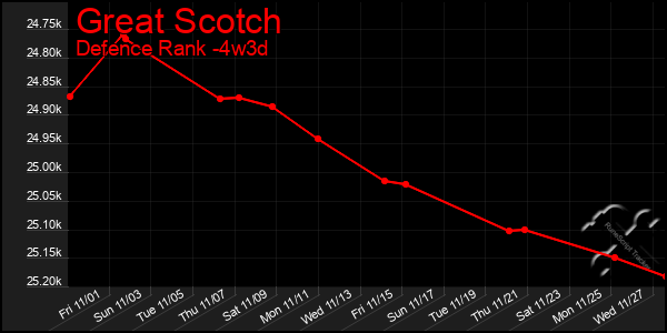 Last 31 Days Graph of Great Scotch