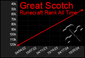 Total Graph of Great Scotch