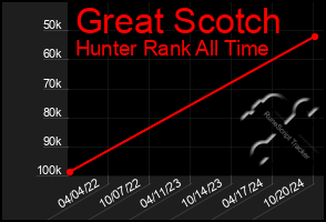 Total Graph of Great Scotch