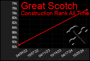 Total Graph of Great Scotch